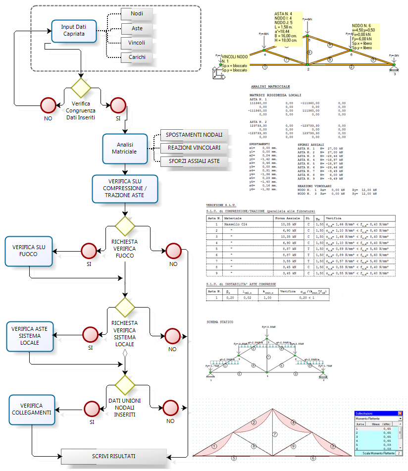 Diagramma di flusso verifica capriata in legno NTC 2018