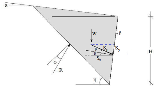 Cuneo di Spinta Attiva di Coulomb