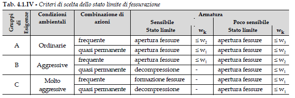 Stati Limite di Esercizio - Scelta Stato Limite
