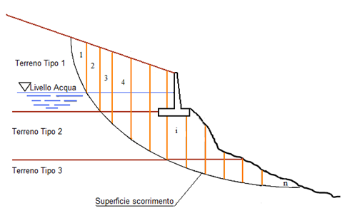 Stabilità Globale - Superficie di Scorrimento