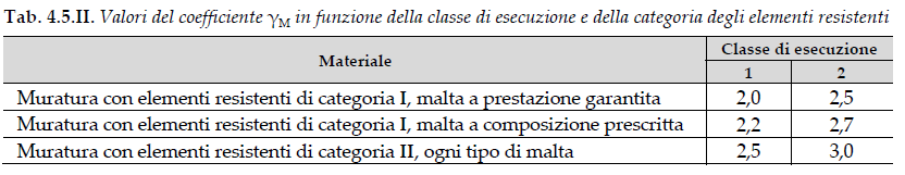 Tabella 4.5.II D.M.17/01/2018