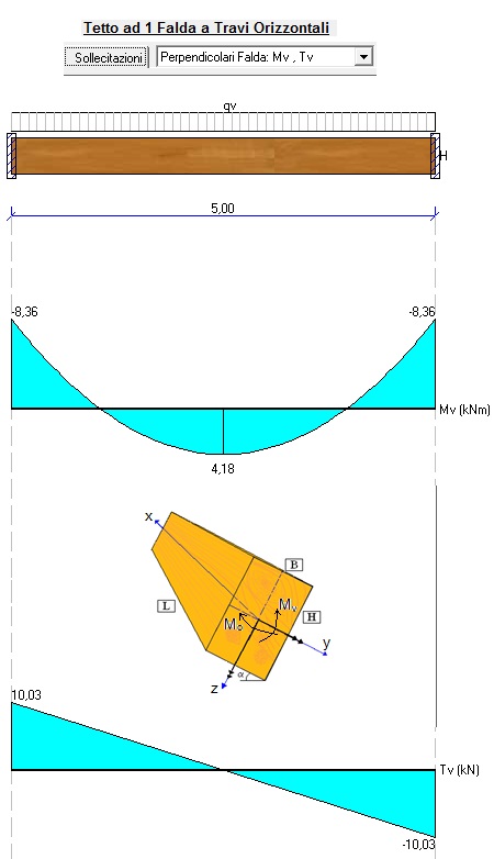 Sollecitazioni Solaio a Travi Orizzontali e Vincolo di Incastro