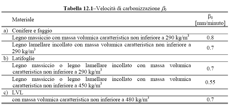 Velocità di Carbonizzazione Velocità di Carbonizzazione