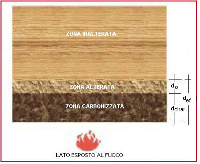 lato esposto al fuoco lato esposto al fuoco